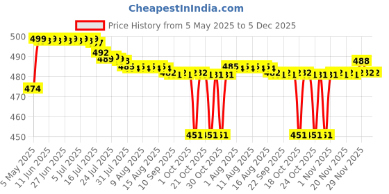 amazon.in Sobo Fountain Kit FT-100 | Extension for Fountain Pump | Water Ring Price History Graph from 5 May 2025 to 5 Dec 2025
