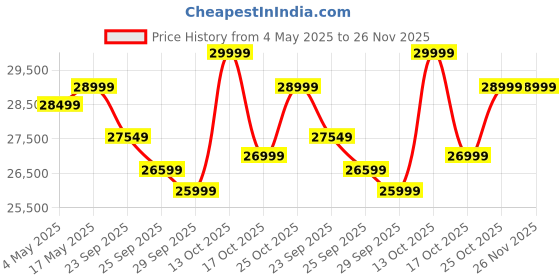 amazon.in SOBO Leg Massager Foot & Calf Heated Machine With Airbags Vibration For Home Calf Thighs and Knee Pain Relief with Heat Corded Electric 2 Year Warranty (Black) Price History Graph from 4 May 2025 to 25 Nov 2025