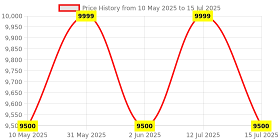 amazon.in SOBO Power Vibration Plate - 6 Modes + 99 Intensity Levels - Resistance Bands with Handle, Remote Control - Sleek Design Board for Full Body Workout - Exercise Equipment for Home Use 1 Year Warranty sobo Price History Graph from 10 May 2025 to 15 Jul 2025