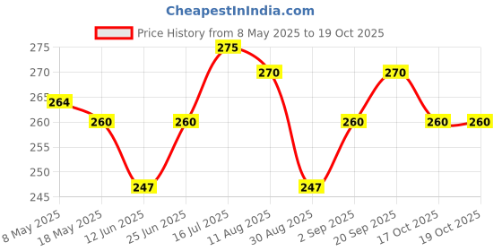 amazon.in Sobo SB548A Aquarium Airpump Price History Graph from 8 May 2025 to 19 Oct 2025