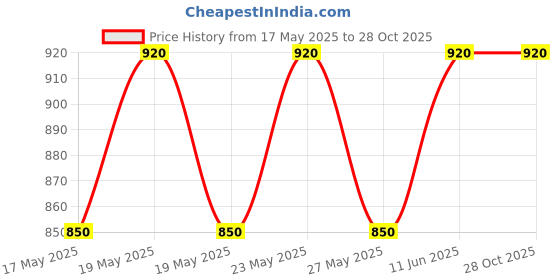 amazon.in SOBO Slim Filter WP 408H Hang On Filter Flow Max. 680L/H by Jainsons, Black, 1 Piece Price History Graph from 17 May 2025 to 27 Oct 2025