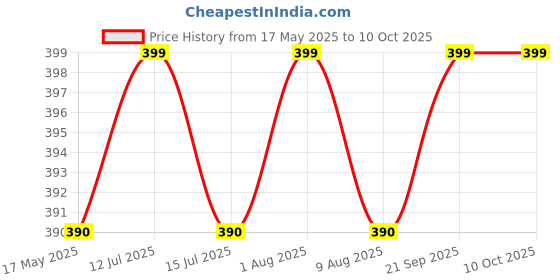 amazon.in SOBO Tummy Trimmer for Men WomenDouble Spring Exercise Equipment for Home Gym (Black Silver) Price History Graph from 17 May 2025 to 10 Oct 2025