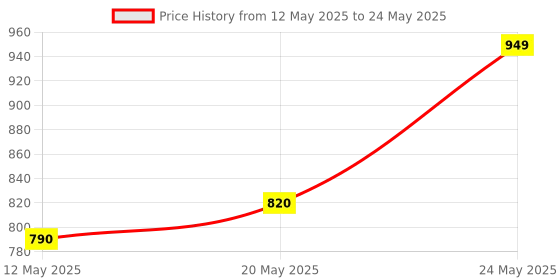 amazon.in Sobo WP-1880F Top Filter Price History Graph from 12 May 2025 to 24 May 2025