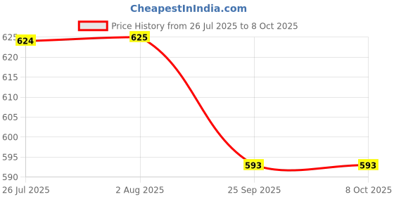 amazon.in Sobo WP-3000F Filter,1 Piece Price History Graph from 26 Jul 2025 to 7 Oct 2025