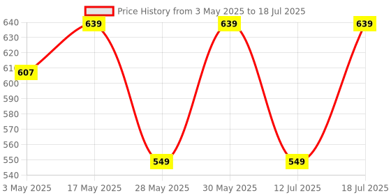 amazon.in Sobo WP-3000F Filter,1 Piece Price History Graph from 3 May 2025 to 12 Jul 2025