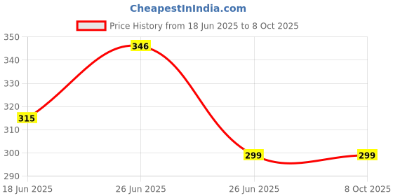 amazon.in Sobo WP-950F Aquarium Internal Filter, 1 Piece Price History Graph from 18 Jun 2025 to 8 Oct 2025
