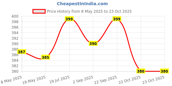 amazon.in Sobo WP1200F Aquarium Internal Filter,1 Piece Price History Graph from 8 May 2025 to 23 Oct 2025