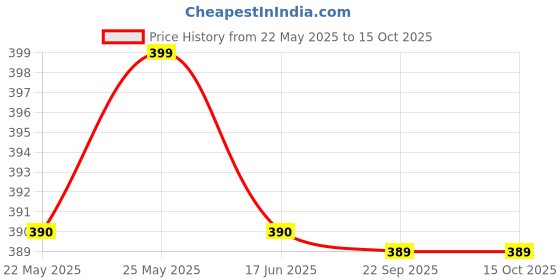 amazon.in Sobo WP3200 Submersible Aquarium Water Pump (300/LPH MAX HEIGHT 0.6 Metre) Price History Graph from 22 May 2025 to 15 Oct 2025