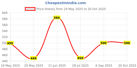 amazon.in SOCATHEY The NOVA-6130 hair dryer packs an impressive 1800W of drying power, ensuring fast and efficient drying for both men and women. (Multicolor).2024 Price History Graph from 19 May 2025 to 20 Oct 2025