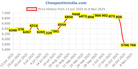 amazon.in mrcuff Soccer Ball Black White Cufflinks with a Presentation Gift Box mrcuff Price History Graph from 13 Jun 2025 to 7 Nov 2025