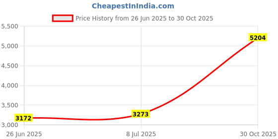 amazon.in Soccer Captain Bands Accessories Captain Bands Football Captain Armband Captain Armband Captain Armband Captain Bands Elastic Captain Captains Armband Exercise Soccer Price History Graph from 26 Jun 2025 to 30 Oct 2025