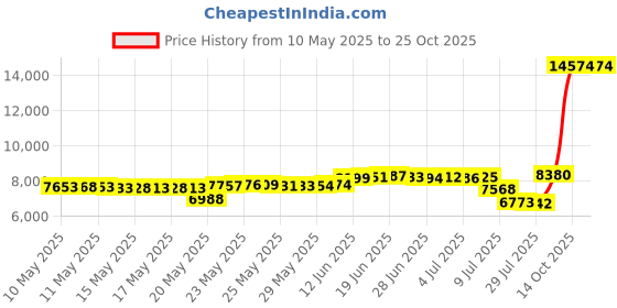 amazon.in leoci Soccer Cleats for Men's and Women's Outdoor Unisex Football Shoes Firm Rugby Boots leoci Price History Graph from 10 May 2025 to 24 Oct 2025