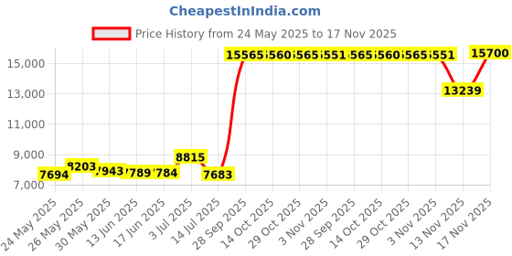 amazon.in runic Soccer Cleats Mens, Soccer Shoes, Available in Turf, Indoor and Firm Ground Outsoles runic Price History Graph from 24 May 2025 to 17 Nov 2025
