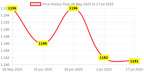 amazon.in Soccer Folded Adjustable Straps with Buckles Durable Football Target Net Price History Graph from 26 May 2025 to 17 Jul 2025