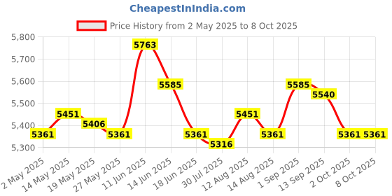 amazon.in Soccer Goal for Kids Easily Set up Soccer Training Net for Game Yard Backyard Green Price History Graph from 2 May 2025 to 7 Oct 2025