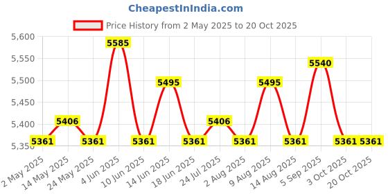 amazon.in Soccer Goal for Kids Easily Set up Soccer Training Net for Game Yard Backyard Green Price History Graph from 2 May 2025 to 19 Oct 2025