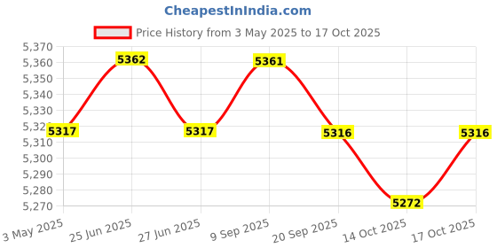 amazon.in Soccer Goal for Kids Easily Set up Soccer Training Net for Game Yard Backyard Green Price History Graph from 3 May 2025 to 14 Oct 2025