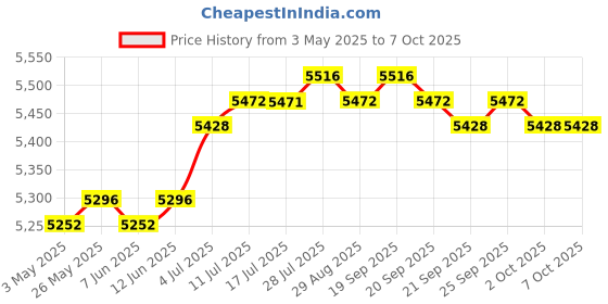 amazon.in Soccer Goal for Kids Easily Set up Soccer Training Net for Game Yard Backyard Red | Goals & Nets | Soccer | Team Sports Price History Graph from 3 May 2025 to 7 Oct 2025