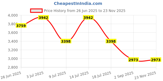 amazon.in Soccer Goal Net, 1.2x0.8m Polyethylene Football Goal Netting Sports Replacement Soccer Goal Post Net for Sports Match Training Price History Graph from 26 Jun 2025 to 22 Nov 2025