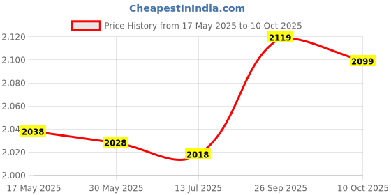 amazon.in Soccer Goal Net, 1.2x0.8m Polypropylene Fiber Football Goal Net Sports Match Powerful Shoot Practice Training Tools for Home Backyard Football Field Stadium School Price History Graph from 17 May 2025 to 10 Oct 2025