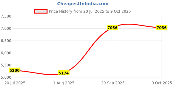 amazon.in Soccer Goal Net, Easy to Assemble Polyethylene Portable Football Net 2.8mm Thick Impact Resistant for Net Replacement(5 People 3.2m*2.1m) Price History Graph from 20 Jul 2025 to 7 Oct 2025