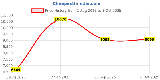 amazon.in Soccer Goal Net, Easy to Assemble Polyethylene Portable Football Net 2.8mm Thick Impact Resistant for Net Replacement(7 People 5.5m*2.1m) Price History Graph from 1 Aug 2025 to 7 Oct 2025