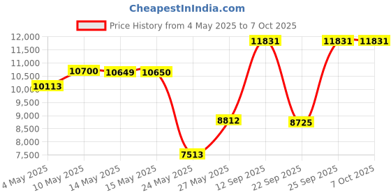 amazon.in Soccer Goal Net Football Polyethylene Training Post Nets Full Size (12 x 6FT) Price History Graph from 4 May 2025 to 7 Oct 2025