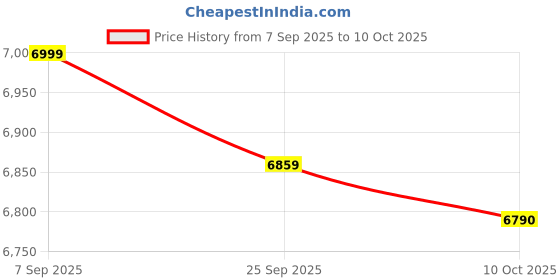 amazon.in Soccer Goal Net, Football Sport Net 2.8mm Thick Polyethylene Portable for Net Replacement(7 People 5.5m*2.1m) Price History Graph from 7 Sep 2025 to 10 Oct 2025