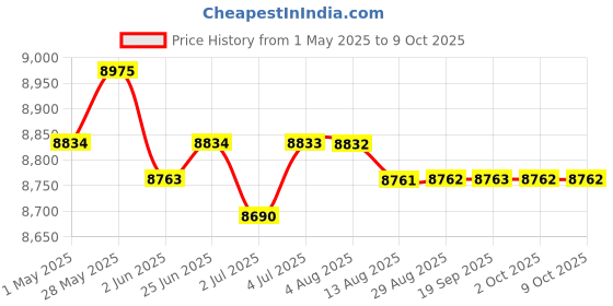 amazon.in Soccer Goal Net for Kids Practice Football Gate for Fields Parks Playgrounds | Team Sports | Soccer | Goals & Nets Price History Graph from 1 May 2025 to 7 Oct 2025