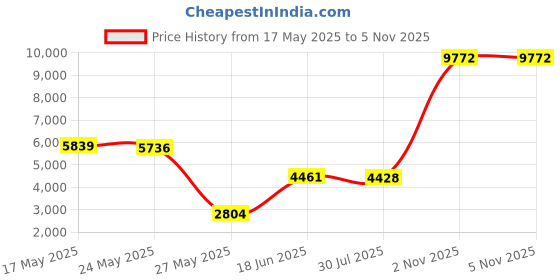 amazon.in Soccer Goal Net, Full Size, 6 X 4Ft / 8 6Ft 12 24 8Ft for Training Practice Match (Size : 126) Price History Graph from 17 May 2025 to 5 Nov 2025