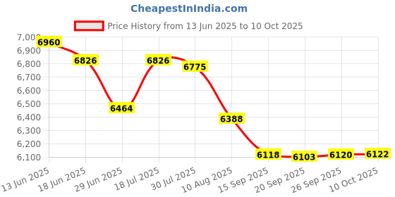 amazon.in Soccer Goal Net, Full Size Football Goal Post Netting Heavy Duty Full Size Sports Soccer Goal Set (12 * 6ft) Soccer Net Price History Graph from 13 Jun 2025 to 10 Oct 2025