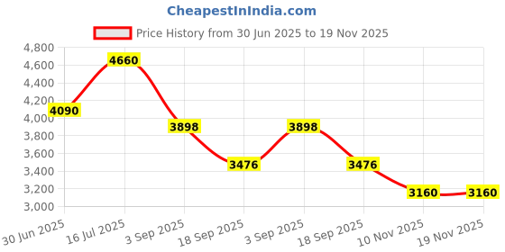 amazon.in Soccer Goal Net, Polyethylene Football Goal Netting Soccer Sports Match Training Post Replacement Nets 1.2X0.8M Price History Graph from 30 Jun 2025 to 18 Nov 2025