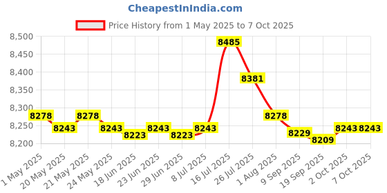 amazon.in Soccer Goal Net Professional Soccer Backstop Net for Games Training Backyard L | Team Sports | Soccer | Goals & Nets Price History Graph from 1 May 2025 to 7 Oct 2025