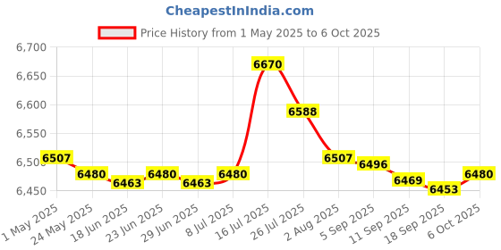 amazon.in Soccer Goal Net Professional Soccer Backstop Net for Games Training Backyard M | Team Sports | Soccer | Goals & Nets Price History Graph from 1 May 2025 to 6 Oct 2025
