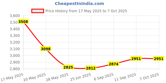 amazon.in Soccer Goal Net, Soccer Net, Sports Competition Soccer Goal Net Replacement, Football Goal Post Netting, Football Soccer Net Sports Replacement Soccer Goal Post Net for Sports Match Training Price History Graph from 17 May 2025 to 7 Oct 2025