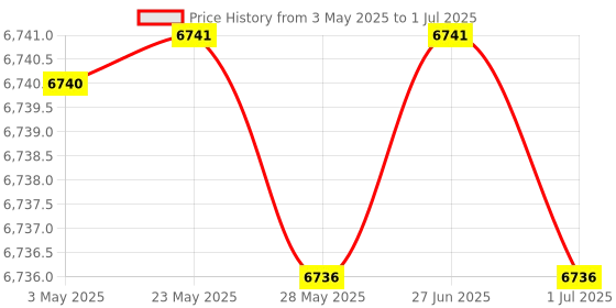 amazon.in Soccer Goal Net, Soccer Net Standard Size 10 x 7ft / 18 x 7ft / 24 x 8ft Feild Match Equipment Price History Graph from 3 May 2025 to 1 Jul 2025