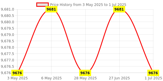 amazon.in Soccer Goal Net, Soccer Net Standard Size 10 x 7ft / 18 x 7ft / 24 x 8ft Feild Match Equipment(186.9ft for 7-7 Goal) Price History Graph from 3 May 2025 to 1 Jul 2025