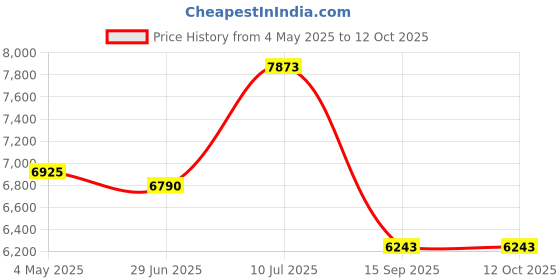 amazon.in Soccer Goal Net, Sports Competition Soccer Goal Net Replacement Full Size Football Goal Post Netting for Sports Match Training(12X6FT) Price History Graph from 4 May 2025 to 12 Oct 2025