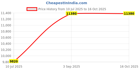 amazon.in Soccer Goal Net, Sports Soccer Goal Post Net for Sports Match Training Price History Graph from 10 Jul 2025 to 15 Oct 2025