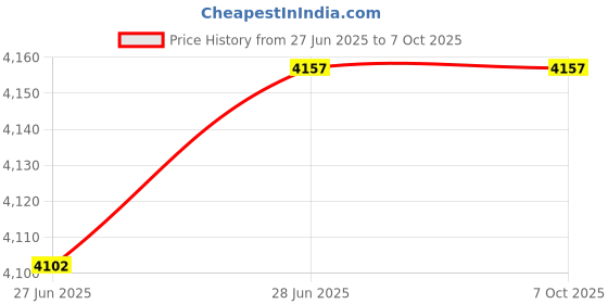 amazon.in Soccer Goal Net, Sports Twisted Net Post Netting Portable Football Replacement Field Equipment Foldable Polyethylene Rope for Backyard Daily Practice Match Training Shooting Aid with Carry Bag(12X6FT) Price History Graph from 27 Jun 2025 to 7 Oct 2025
