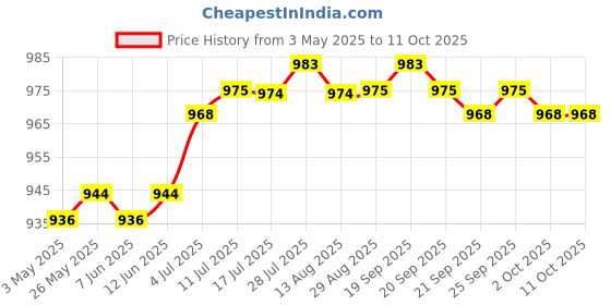 amazon.in Soccer Goal Net Straps Wrap Cable Fastener Straps Goal Net Fixing Tape | Goals & Nets | Soccer | Team Sports Price History Graph from 3 May 2025 to 11 Oct 2025