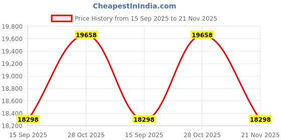 amazon.in total soccer factory SOCCER GOAL NETS (REGULAR and JUNIOR SIZES) (7X21X3X7) total soccer factory Price History Graph from 15 Sep 2025 to 21 Nov 2025