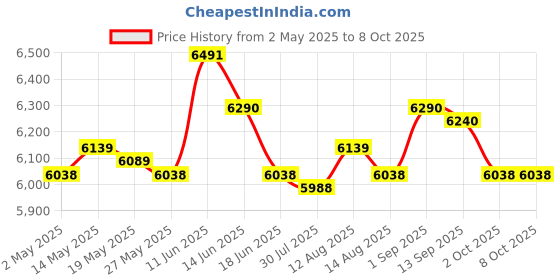 amazon.in Soccer Goal Practice Combination Goals Soccer Net for Park Garden Playground Black Price History Graph from 2 May 2025 to 7 Oct 2025