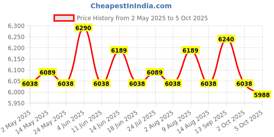 amazon.in Soccer Goal Practice Combination Goals Soccer Net for Park Garden Playground Black Price History Graph from 2 May 2025 to 5 Oct 2025