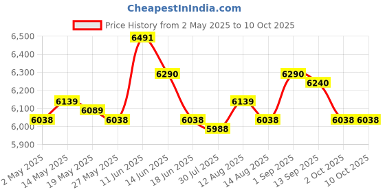 amazon.in Soccer Goal Practice Combination Goals Soccer Net for Park Garden Playground Blue 120cm Length Price History Graph from 2 May 2025 to 9 Oct 2025