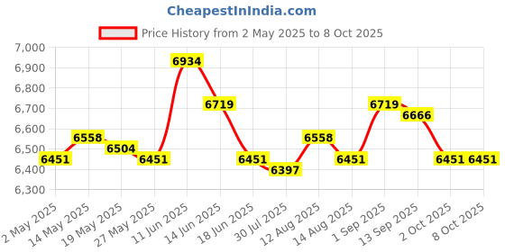 amazon.in Soccer Goal Practice Combination Goals Soccer Net for Park Garden Playground Blue 150cm Length Price History Graph from 2 May 2025 to 8 Oct 2025