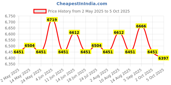amazon.in Soccer Goal Practice Combination Goals Soccer Net for Park Garden Playground Blue 150cm Length Price History Graph from 2 May 2025 to 5 Oct 2025
