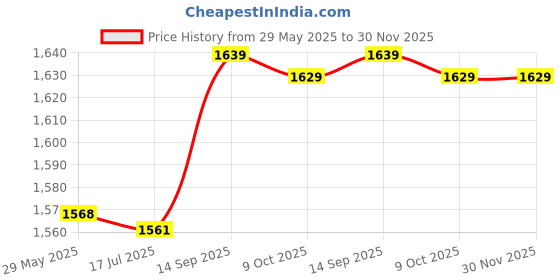 amazon.in Soccer Goal, Stable Performance Easy to Use Kids Soccer Goal 4 Sizes Foldable for Kids Teen Boy Adults for 3-Sided Goalpost Frames(6X4FT) Price History Graph from 29 May 2025 to 30 Nov 2025