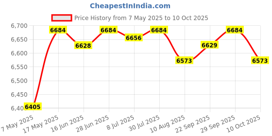 amazon.in Soccer Goal Target Nets Nylon Netting Soccer Training Aid Soccer Field Nets 295cmx185cm Price History Graph from 7 May 2025 to 10 Oct 2025