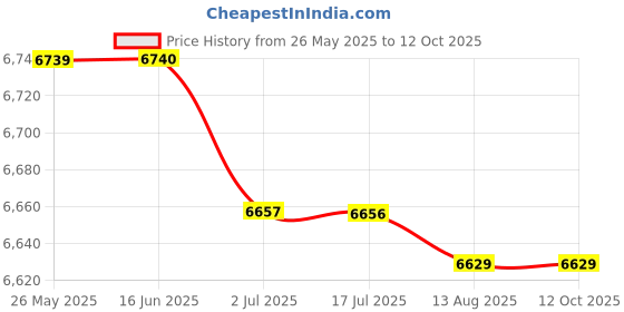 amazon.in Soccer Goal Target Nets Nylon Netting Soccer Training Aid Soccer Field Nets 295Cmx185Cm Price History Graph from 26 May 2025 to 11 Oct 2025